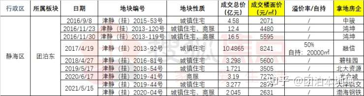 团泊楼市扎心史 21团泊东区的房子现在还能买吗 知乎