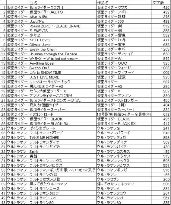 哪家更低龄 两大特摄主题曲研究 知乎