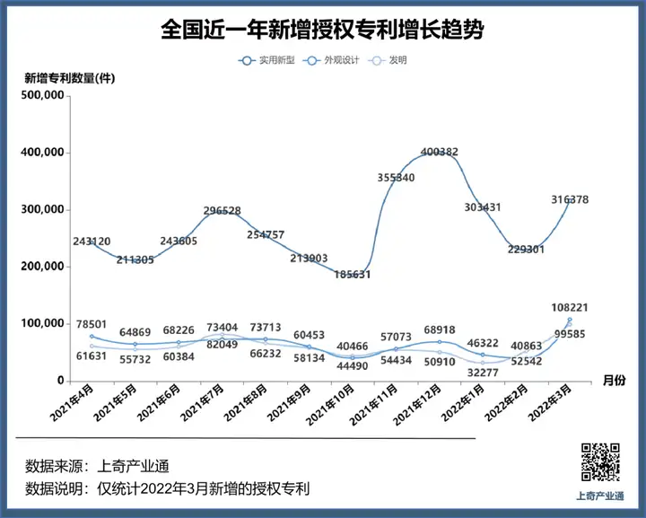 3月发明专利授权量腾讯位居中国企业榜首，北京领跑全国