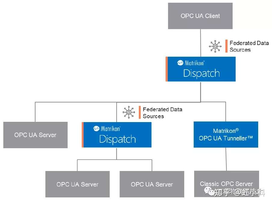 虹科方案 如何用opc Ua数据平台跨越防火墙安全连接opc Ua 知乎