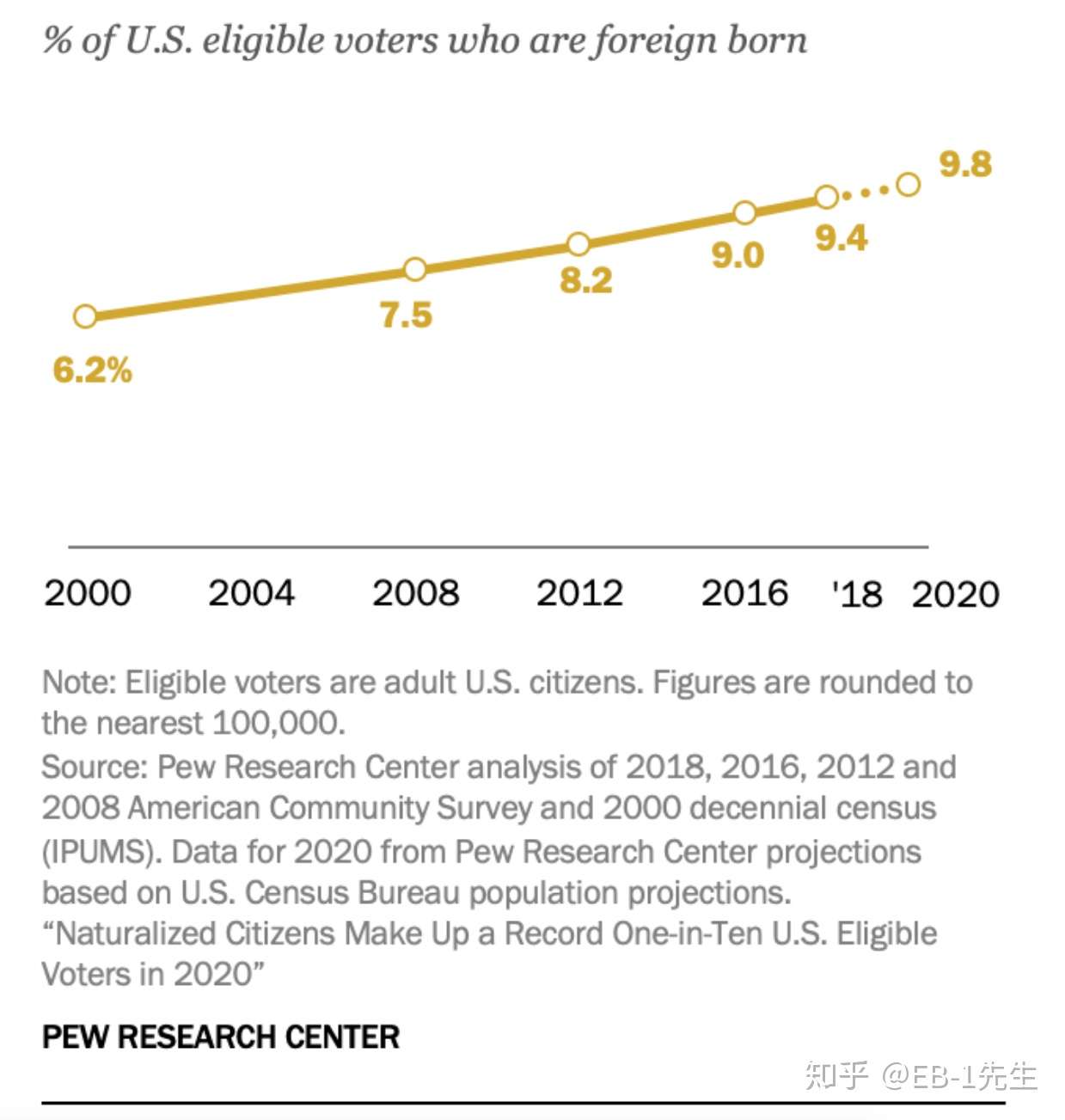 美国移民 移民入籍公民在年创造1 10的美国合格选民的纪录 知乎