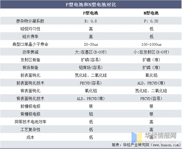 中国光伏电池片行业发展现状分析，HJT量产化效率最高「图」 - 知乎