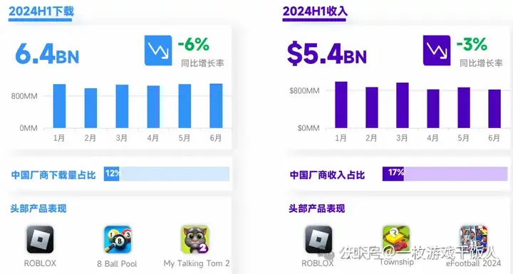 2024全球手游热门类型营销分析