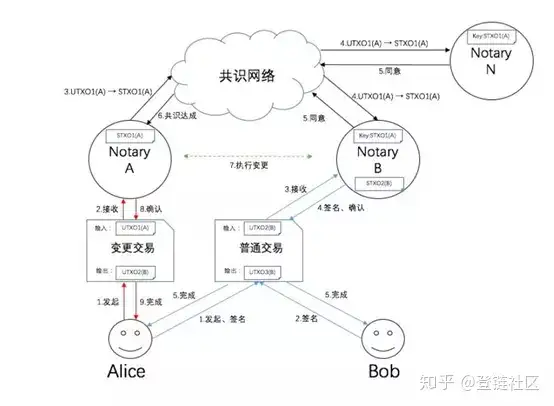 图片[7]-区块链三大主流技术简单梳理-卡咪卡咪哈-一个博客