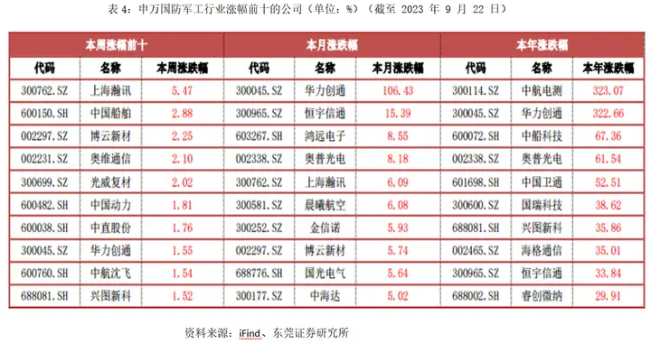 中国造船业三项数据继续保持全球领先地位——军工行业系列跟踪报告 7