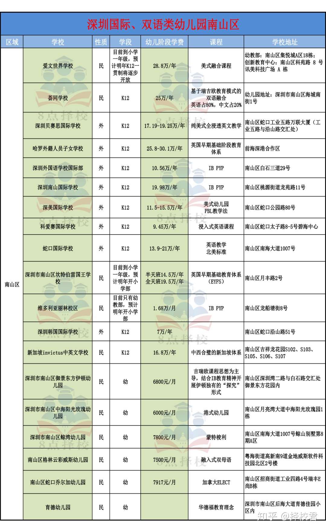 深圳最贵双语幼儿园学费近30万一年 全市幼儿园数量接近00所 知乎