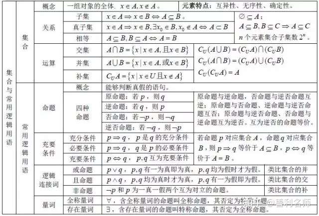 高中数学所有公式合集 复习必备 备考技巧 善利名师 官方网站 高考智能备考