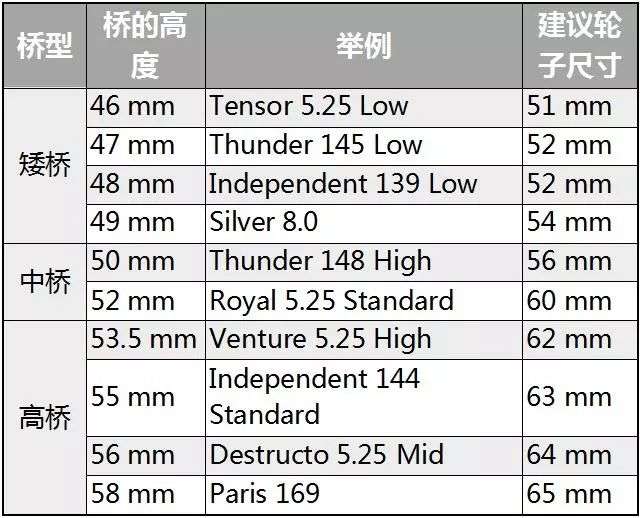 如何选择合适的滑板桥 滑板百科 知乎