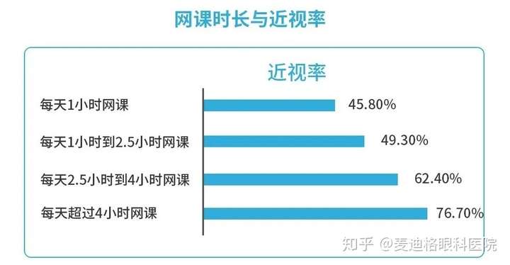 教育部:2020年上半年来学生近视率增加了11.7%