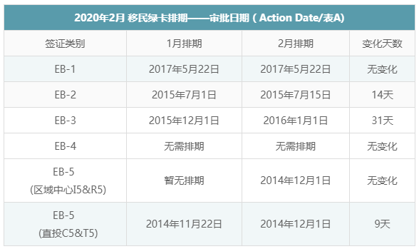 2020年2月美国绿卡排期缓慢前进 知乎