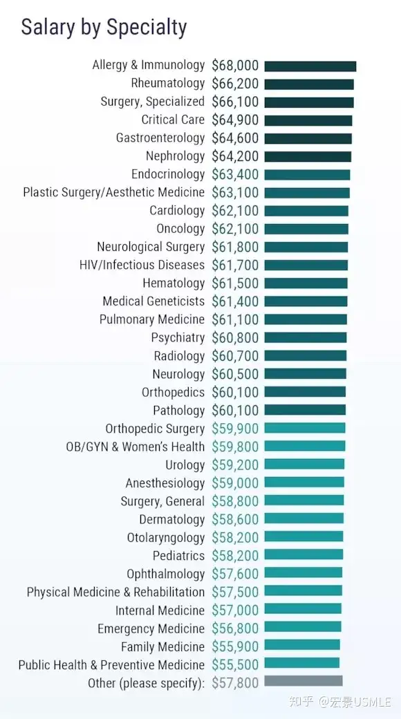 美国住院医生2018年工资与债务状况- 知乎