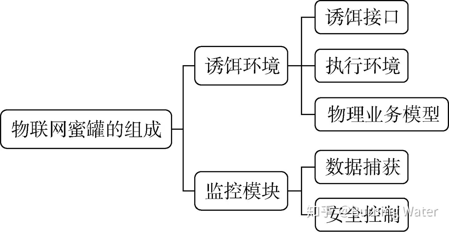 蜜罐 蜜网 蜜场与蜜标 知乎