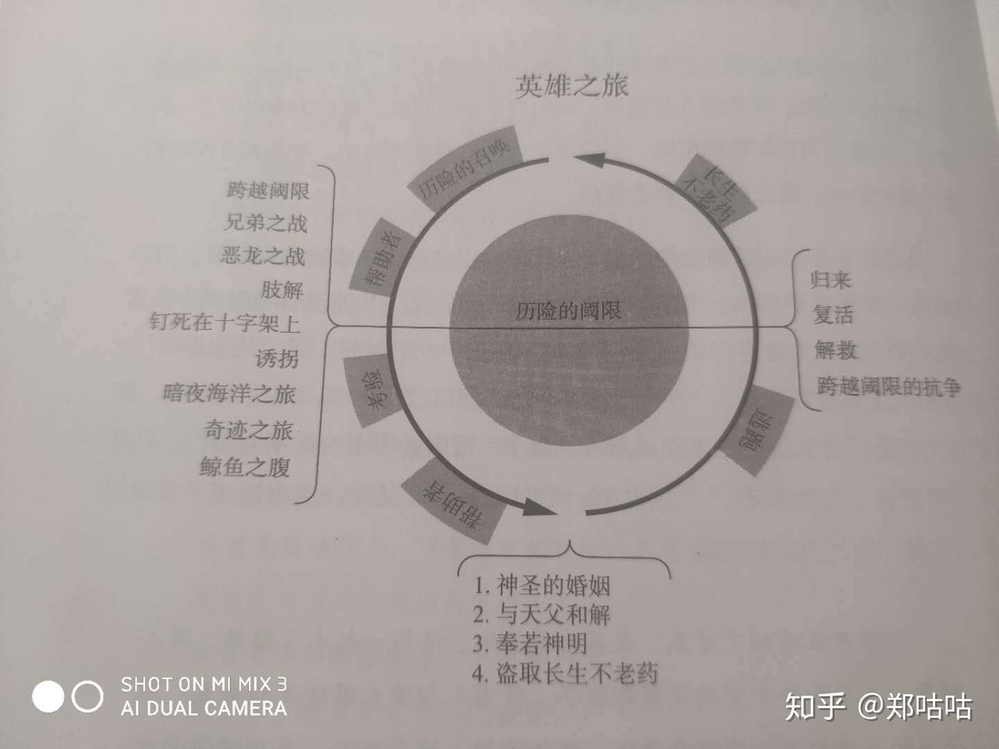 千面英雄 英雄的历险 学习笔记 知乎