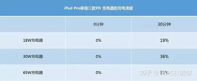 涨知识 给iphone 和ipad 快充 充电器功率越大就越快吗 知乎