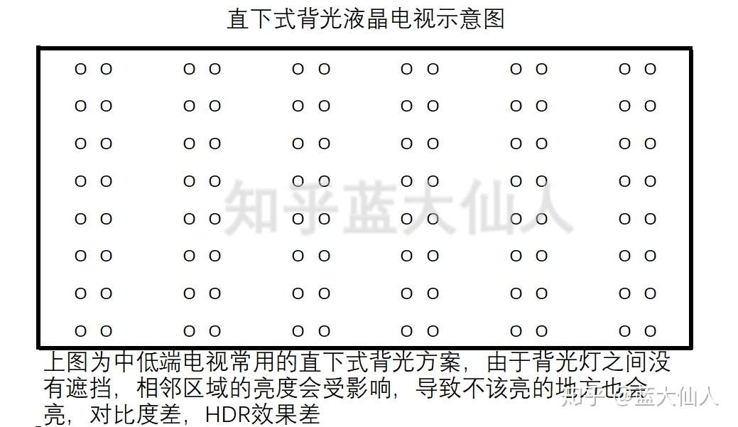 为什么低端机和高端机都采用直下式背光 知乎