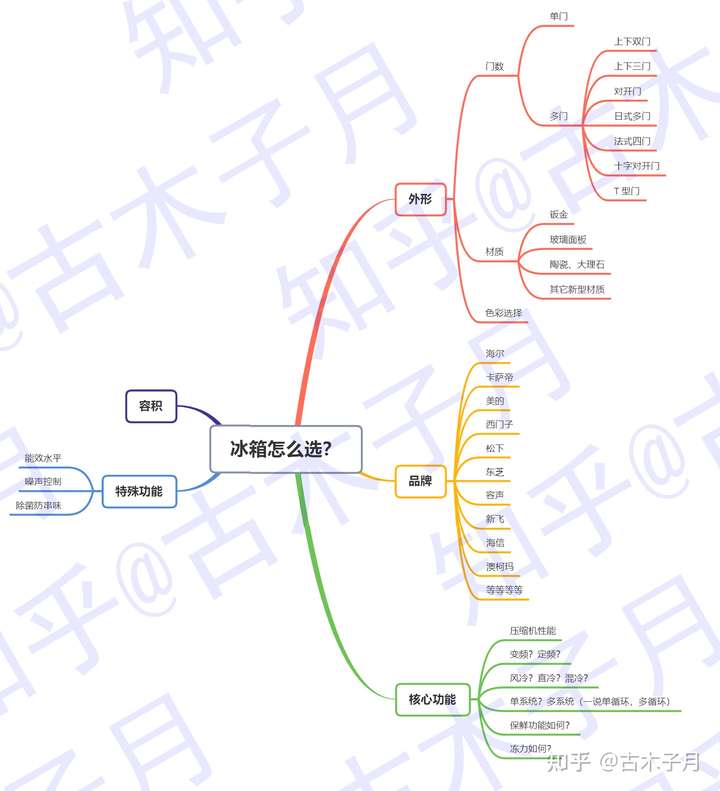 如何挑选冰箱？那么多参数，怎么看？