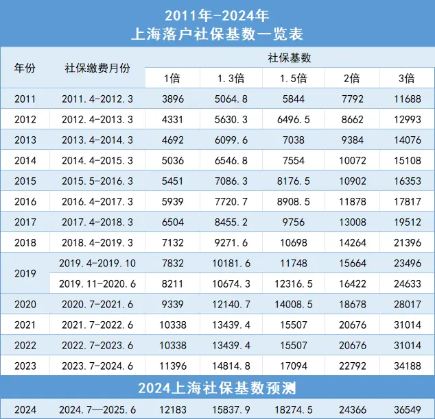 图片[1]-2024上海落户政策条件：落户社保基数及年限最新标准！-落沪窝
