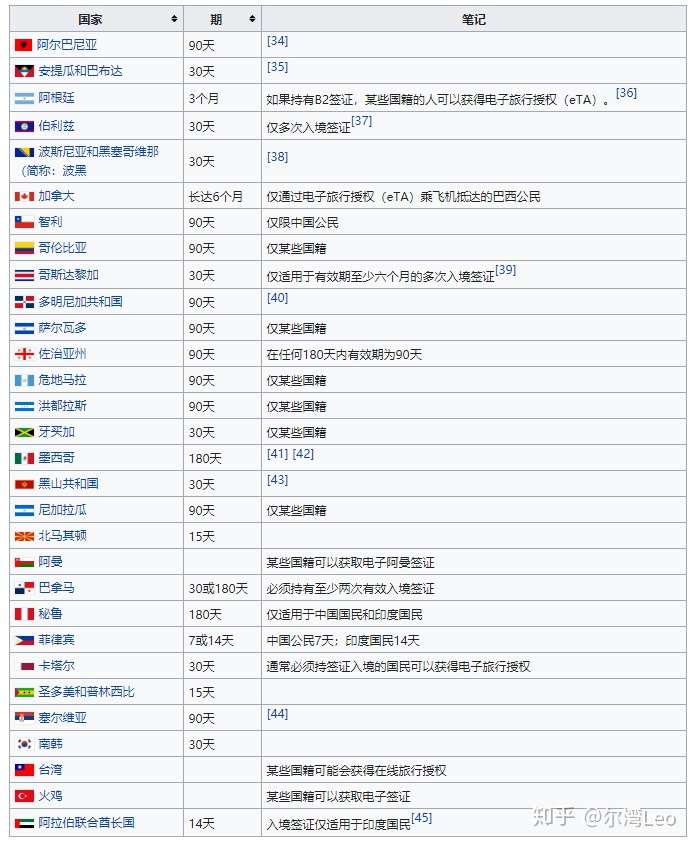 美国免签哪些国家(美国免签哪些国家多少)