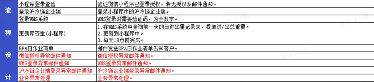 「实在RPA·交通物流数字员工」促进数字化转型加「数」度