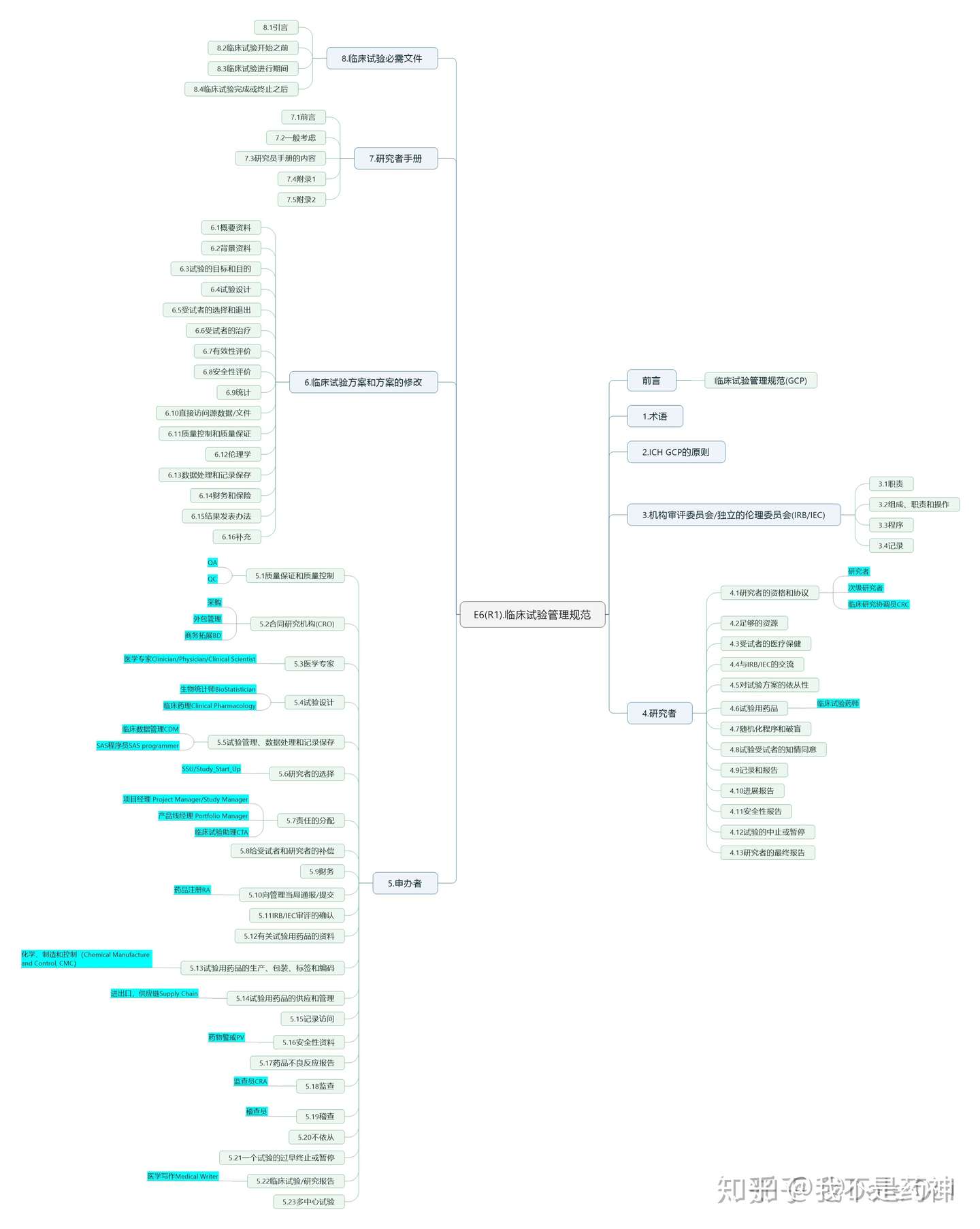 临床试验 角色篇 知乎