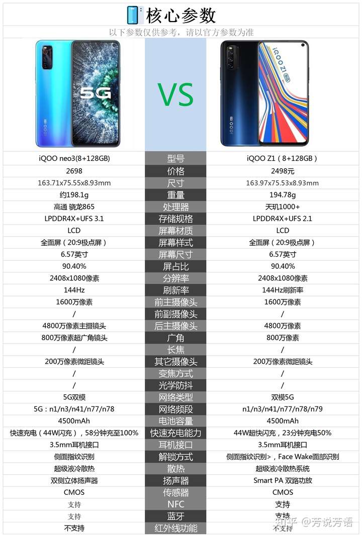 vivo iqoo neo3和vivo iqoo z1推荐买哪款?