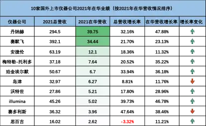 風雲變幻2021跨國儀器公司在華業績盤點