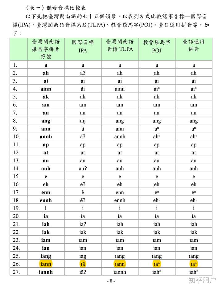 《臺灣閩南語羅馬字拼音手冊》,p8