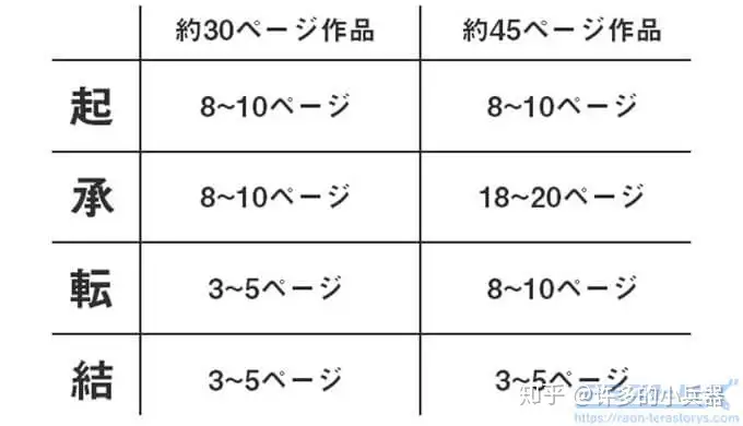 漫画情节起承转合的数学规律 编剧笔记特别篇 知乎