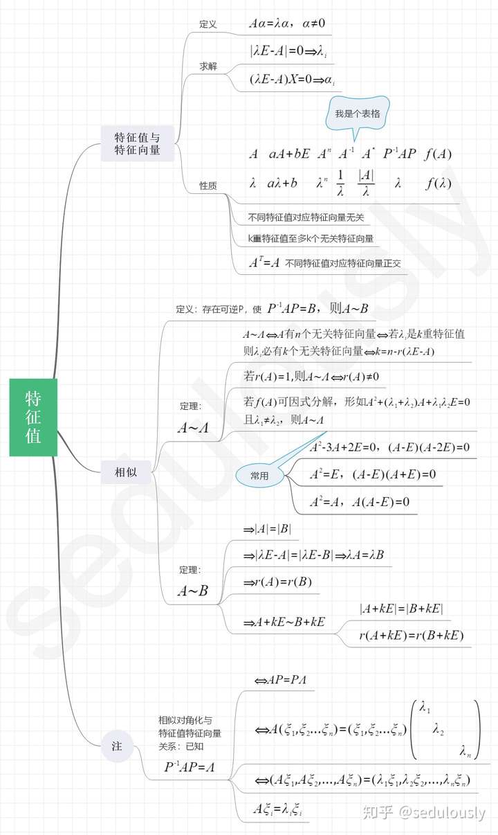 考研数学线性代数做题思路总结思维导图