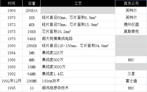 李录为什么重仓”频频破产”的DRAM行业? - 知乎