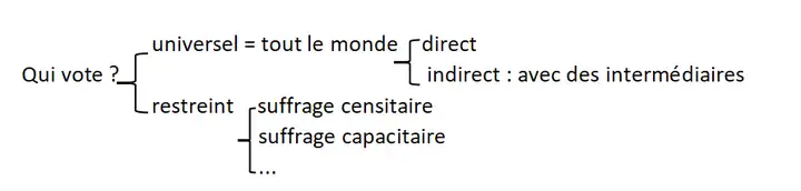 2.1选举之suffrage
