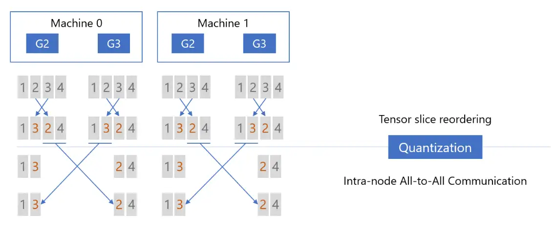 Tensor Slice Reordering & Intra-node All-to-All Communication