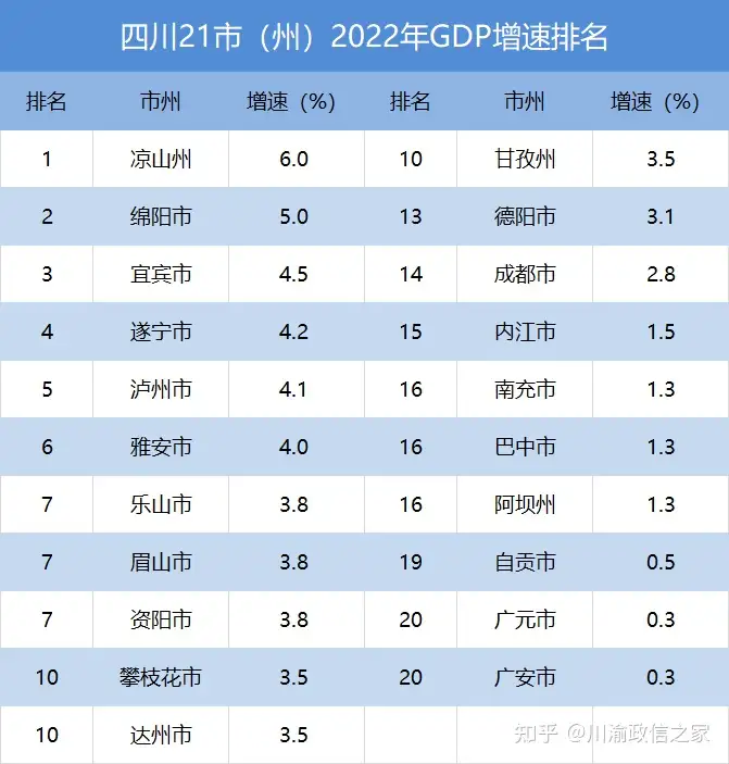新鲜出炉！2022年四川21市州GDP排名公布！