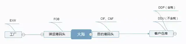 货代篇| 贸易术语详解- 知乎