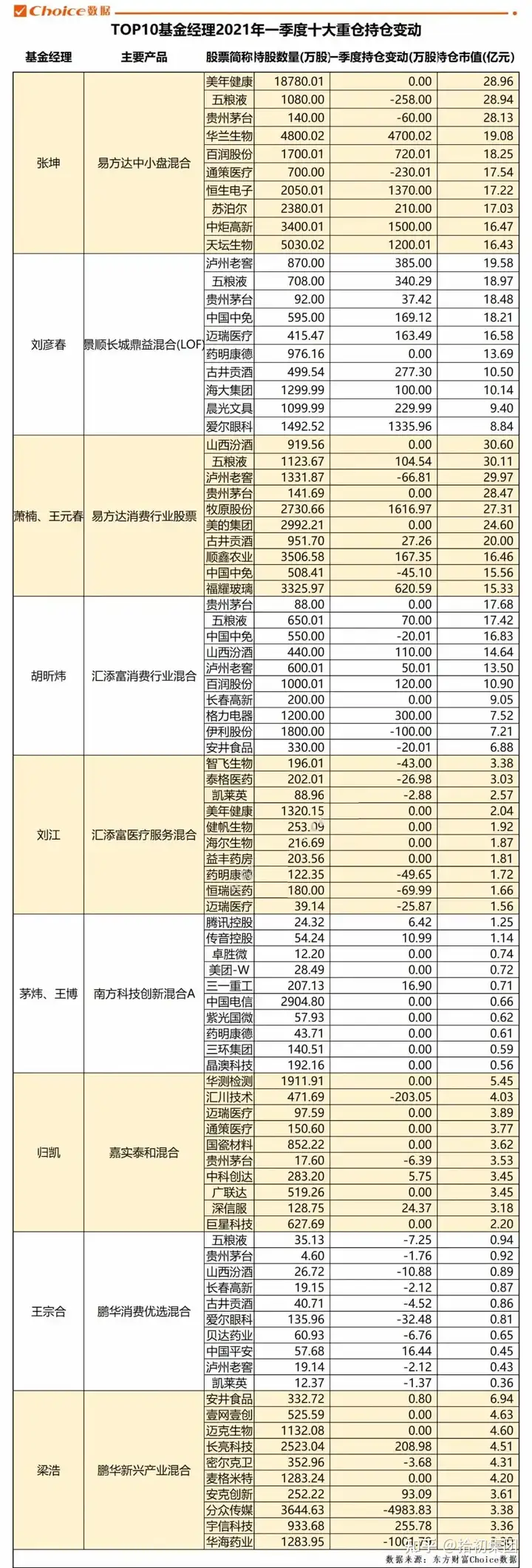 公募基金一季报新鲜出炉！一文看尽重仓股持仓变动