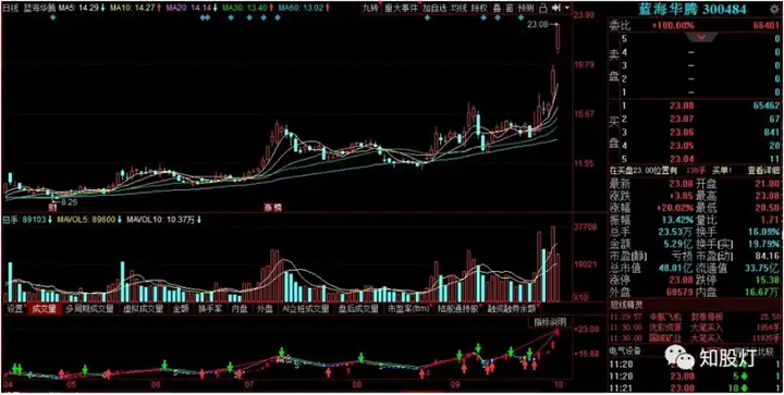 10.12午评：三大股指均涨超2% 数字货币概念大涨（数字货币股票顶牛）