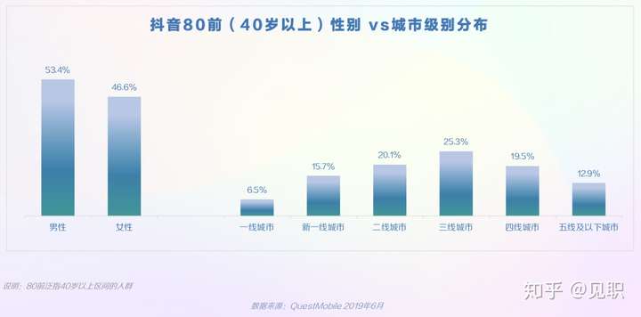 2019年抖音短视频用户画像分析报告(较为全面)