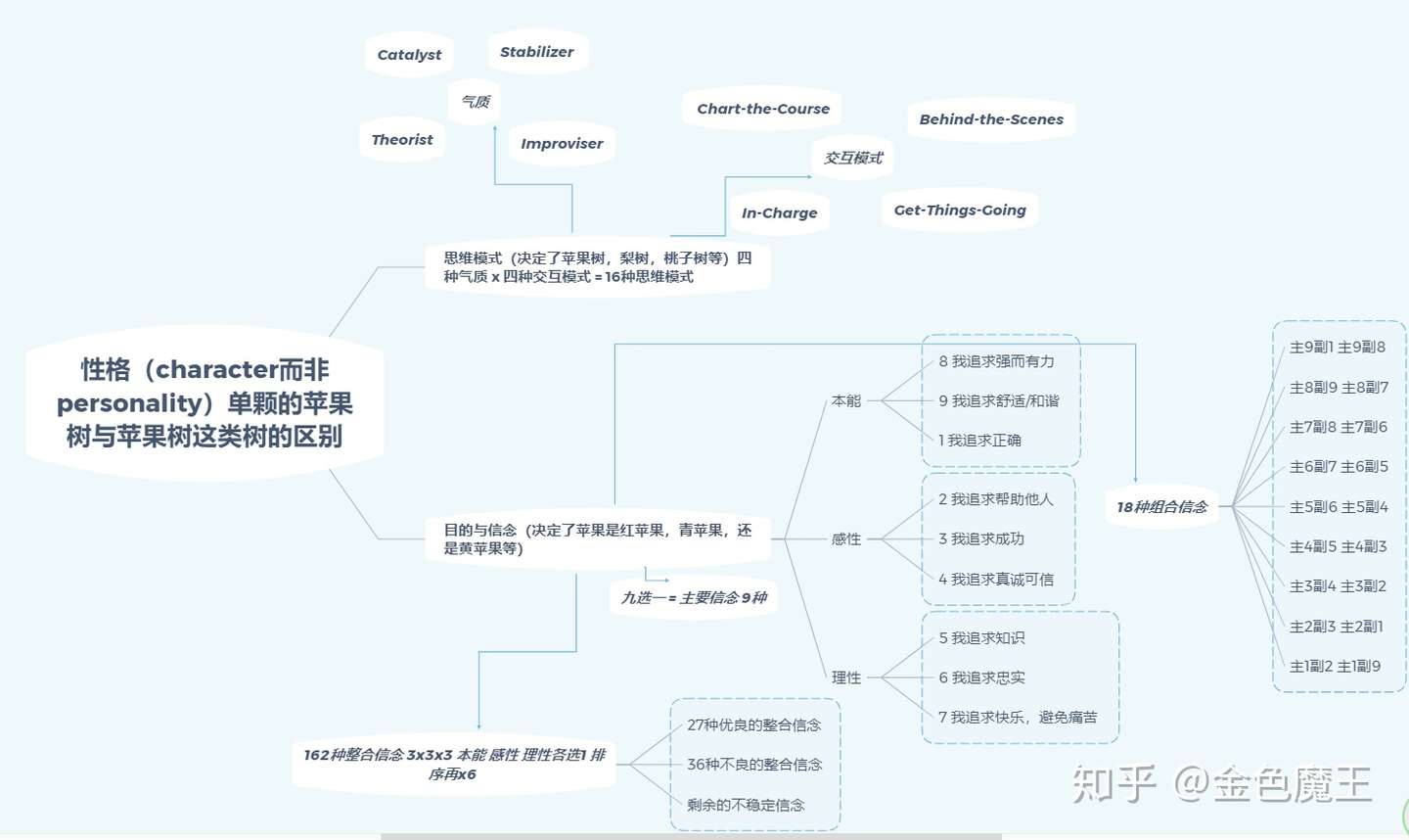 人格 Character 系统思维导图 知乎