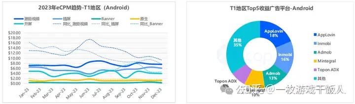 2023年全球手游广告变现报告