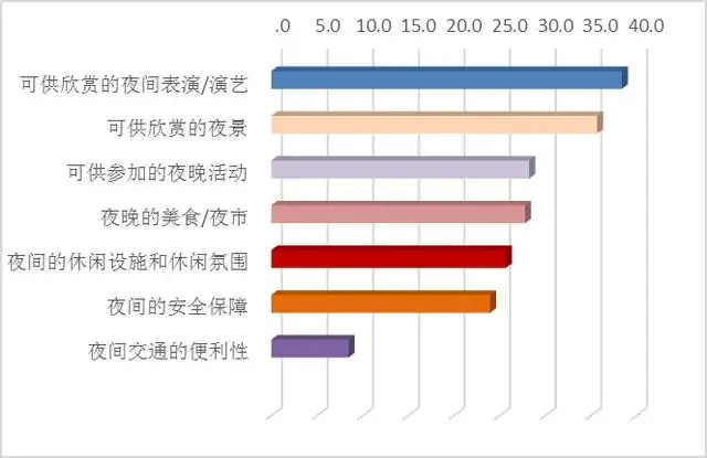 超4亿人次游客夜间出行（游客数量呈什么趋势） 第5张