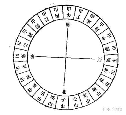 古代的方位制度 知乎