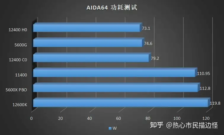 重振i5 荣光，吾辈义不容辞！Intel Core i5 12400 首发横评- 知乎