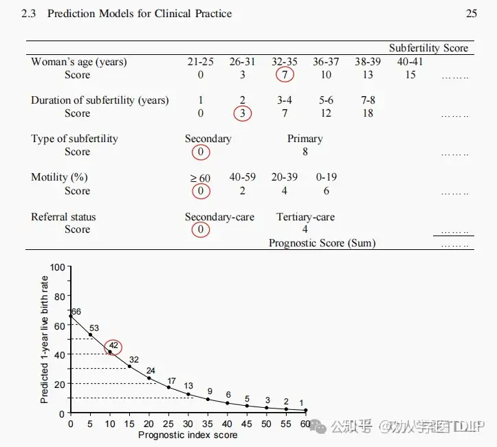 用于估计摄入后 1 年内自然怀孕并活产的评分表。上半部分：计算分数；下半部分：预测1年妊娠率。