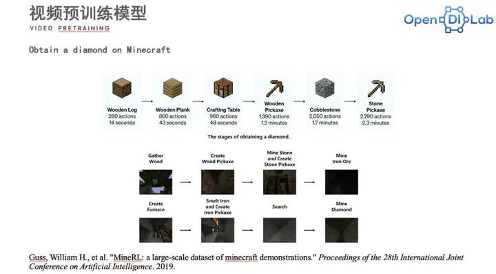 Insight Time回顾｜决策大模型:一种通过无标签视频预训练的方法(图3)