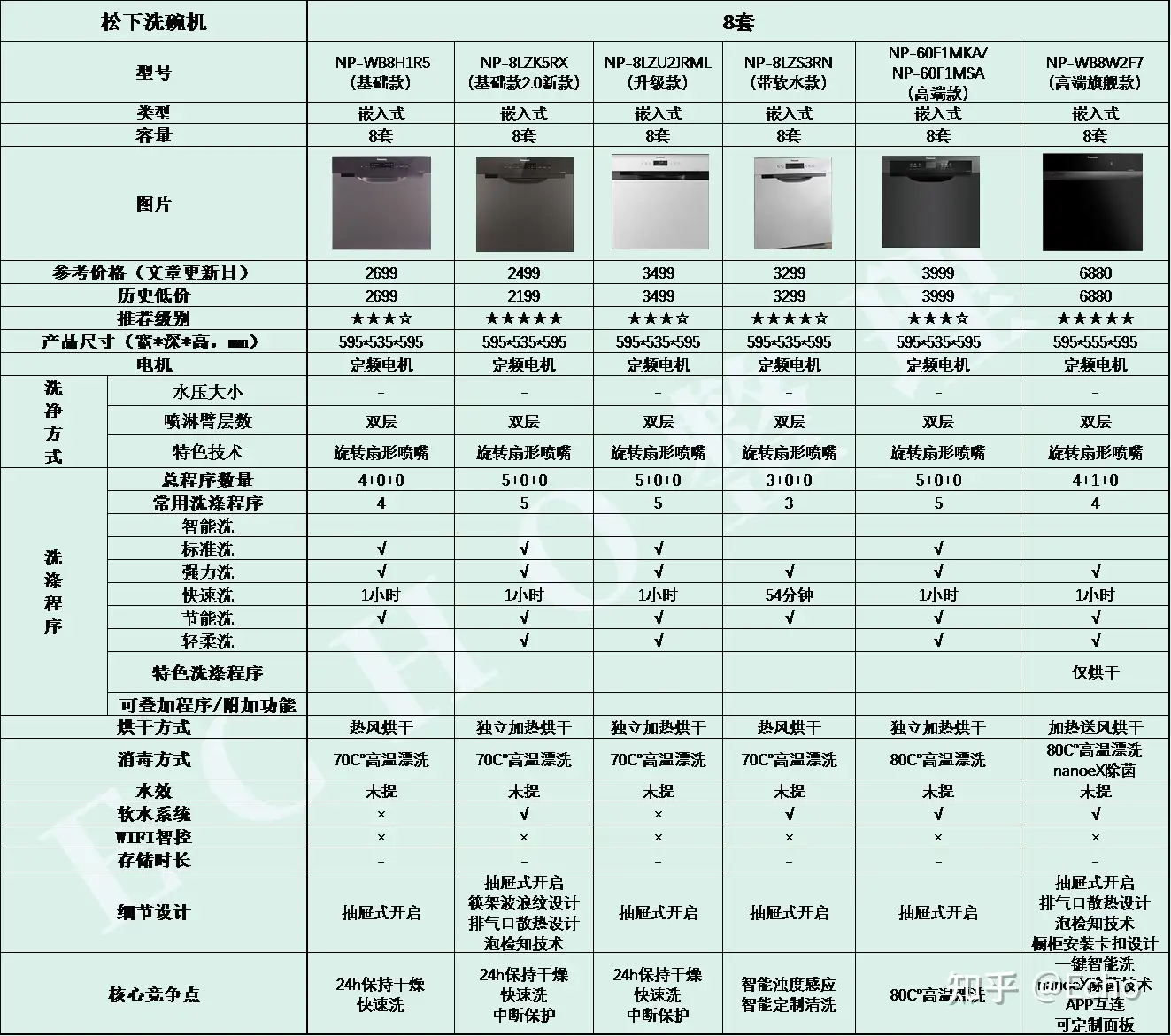 小白必看】专注小巧精致的洗碗机松下洗碗机对比选购大全附赠高清原图可 