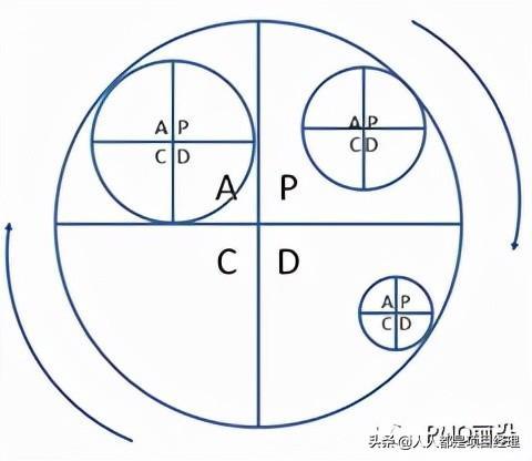 pdca循环的四个阶段 PDCA分别代表什么