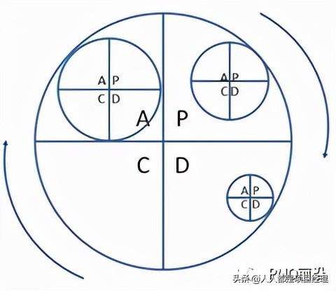 pdca循环的四个阶段（PDCA分别代表什么）