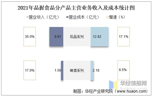 2021年品渥食品（300892）总资产、总负债、营业收入、营业成本及净利润统计