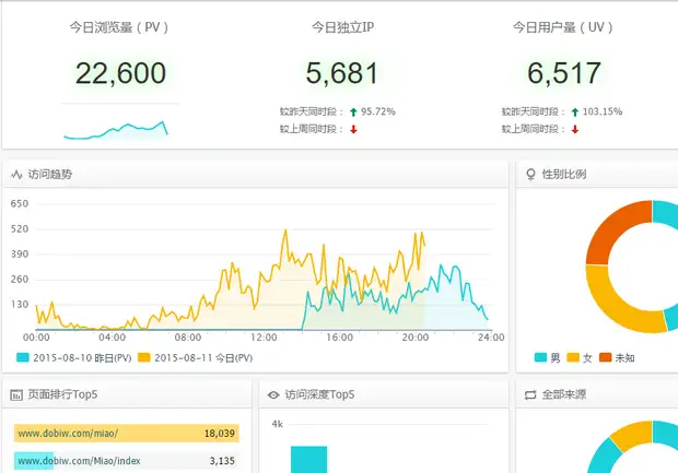 淘宝的浏览量（PV）与访客数（UV）分别代表什么意思与区别(淘宝uv价值高好还是低好)