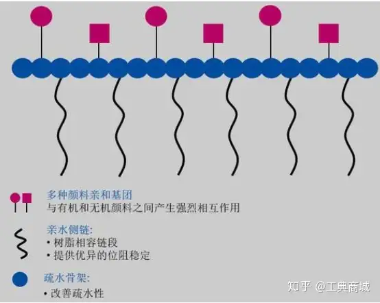 当水性涂料遇上分散剂，竟会如此神奇- 知乎